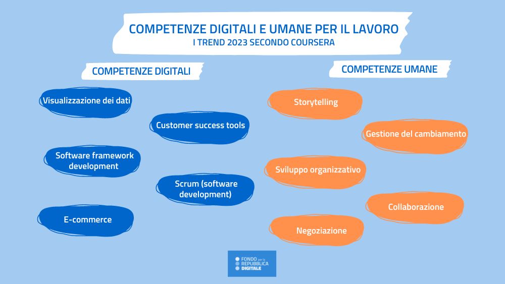 Competenze digitali e umane per il lavoro: i trend 2023